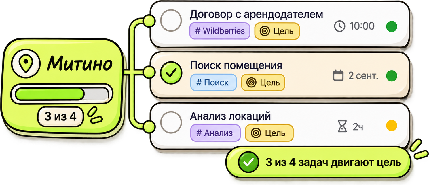 Цель влияет на выбор задач каждый день